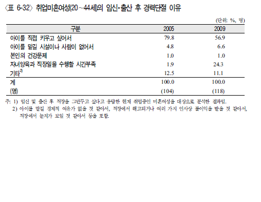 2009년 보건복지가족부 ‘전국 결혼 및 출산 동향 조사’ 결과.