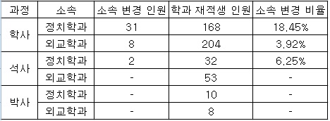 학생과 괴리돼 진행된 통합의 결과로 8월 17일 현재 정치외교학부로의 소속 변경률은 무척 저조하다.