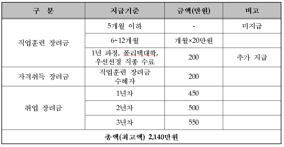 탈북자에게 지급되는 각종 장려금.