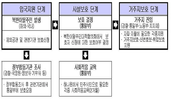 현재 시행 중인 탈북자의 정착지원체계.