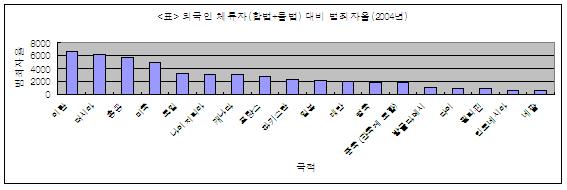 한국인과 외국인 체류자 10만 명 당 범죄자수를 산출해 범죄자율을 비교한 결과 주요 인력송출국에 해당하는 국가들의 범죄자율은 오히려 한국인의 범죄자율보다 낮다. ○ 자료 : 법무부, 2004년 출입국관리통계연보 대검찰청, 『범죄분석』, 해당연도(범죄자수) 통계청 홈페이지(인구수)(http://www.nso.go.kr 참조)