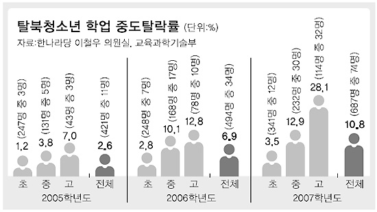 탈북청소년 학업 중도탈락률 현황을 표기한 그래프.