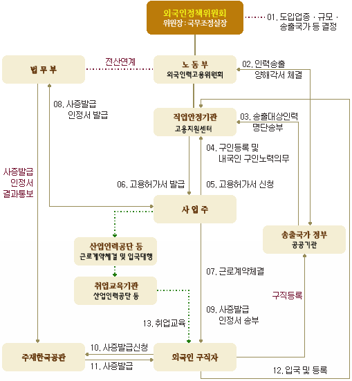 고용허가제를 통한 취업절차