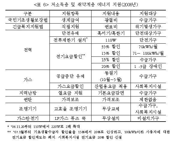 현재 정부와 공기업에서 추진하고 있는 에너지복지 정책들. 주로 국민기초생활대상자를 위주로한 정책이 많다.