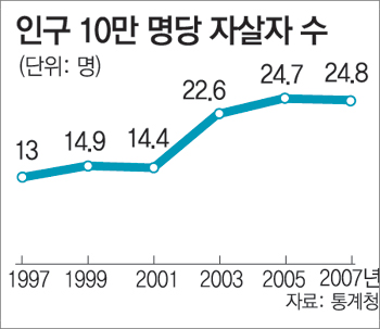 2007년 우리나라 자살률(인구 10만 명당 약 25명)은 최고치를 기록했다. 이는 OECD 국가 평균 자살률에 2배를 넘어선 수치다.