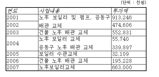 7년동안 노후 보일러와 배관을 교체하는데만 32억원 가량의 돈이 들었다.