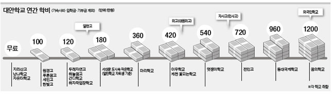 전국 대안학교의 수업료 현황. 대안학교 수업료와 일반고, 자사고 등의 수업료와 비교해 봤다. (2007년 기준)